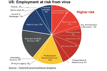 US:Employment at risk from virus